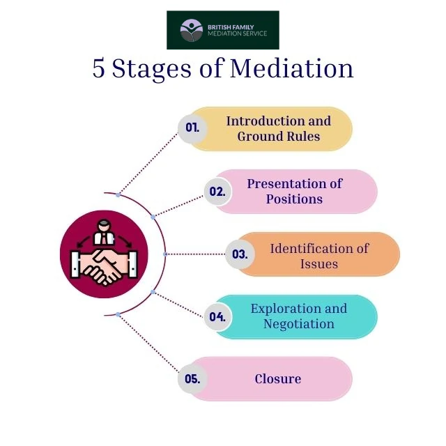 What Happens During an Online Mediation Appointment Harrogate?